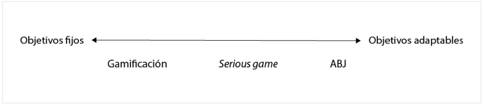 Figura 1: Clasificación de los sistemas basados en juego según sus objetivos.