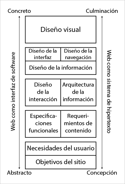Figura 1: Descripción visual de los planos en que se estructura la  experiencia de usuario según Jesse J. Garret. Elaboración propia basada  en Garrett, J. J. (2010). 