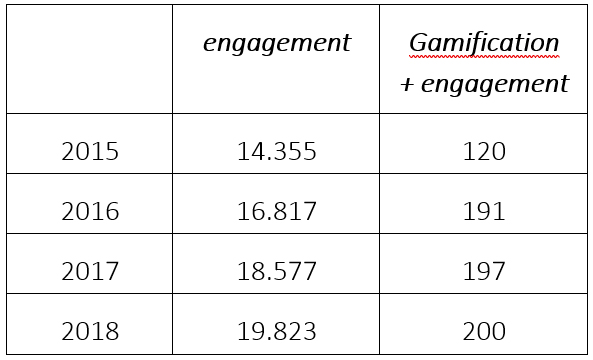 Tabla 1: Número de artículos que contienen el término engagemnet y los  términos gamification y engagement en la colección principal de Web of  Science. Elaboración propia. 