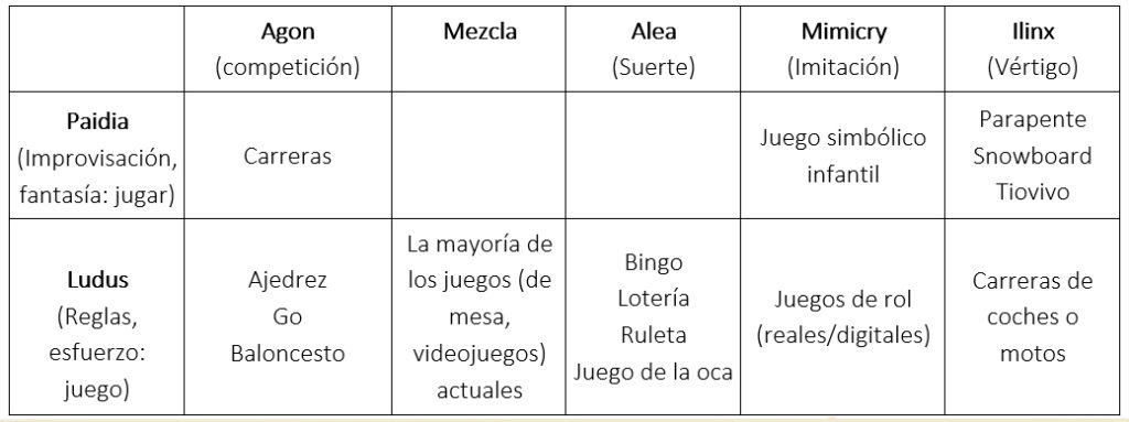 Tabla 1: Tipos de juego según la clasificación de Caillos. Elaboración propia.