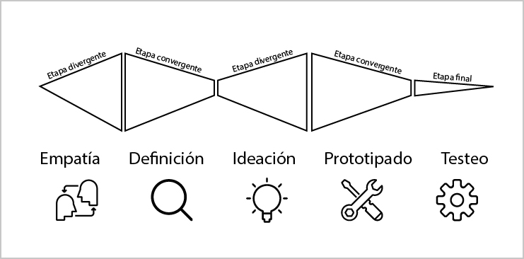 Figura 1: Esquema de las etapas de Design Thinking. Elaboración propia.
