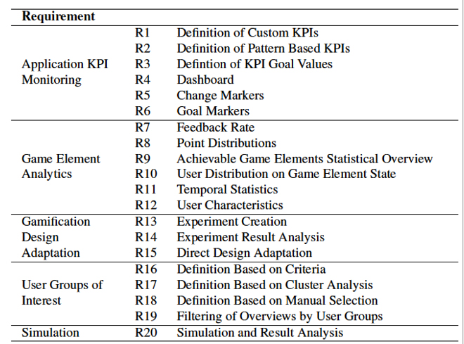 igura 1: Heilbrunn, B.; Herzig, P. y Schill, A. (2014). Tabla de requerimientos de creación de KPIs [Tabla]. Recuperado de Tools for gamification analytics: A survey.