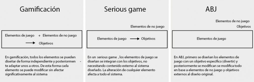 Figura 1: Relación entre los elementos de juego, los elementos de no juegos y los objetivos del sistema. Elaboración propia.