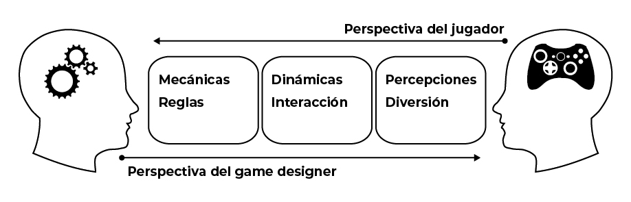 Figura 1: Esquema de la doble dirección en que se interpreta el marco MDA. Elaboració propia a partir de Hunicke et al., 2004